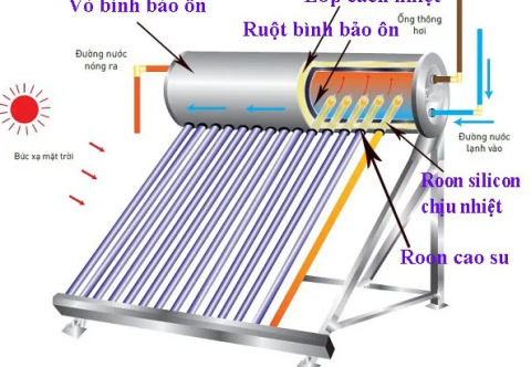 Ruột bình bảo ôn Máy năng lượng mặt trời: Nên chọn Inox 304 hay 316?