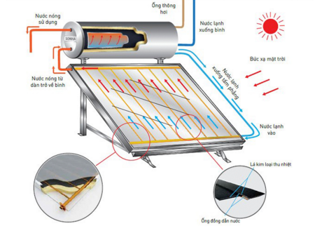Máy năng lượng mặt trời Tấm Phẳng là gì? Giải mã mức giá đắt xắt ra miếng