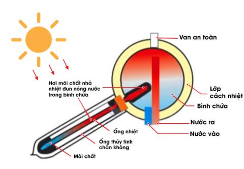 Máy năng lượng mặt trời: Nên dùng Máy ống dầu hay Ống chân không? Lựa chọn nào