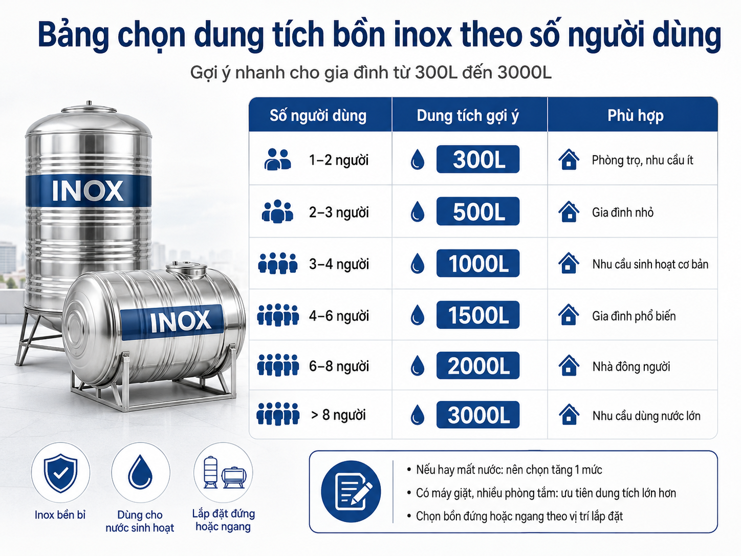 Bảng chọn dung tích bồn nước nhựa và inox theo số người dùng