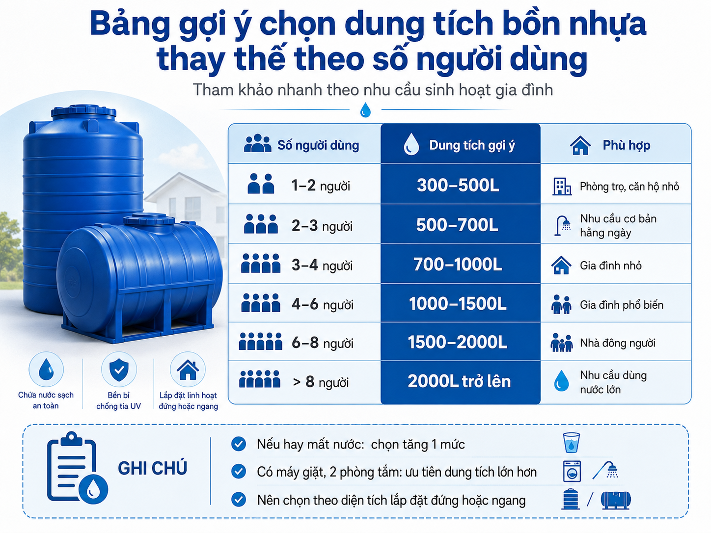 Bảng gợi ý chọn dung tích bồn nhựa thay thế theo số người dùng