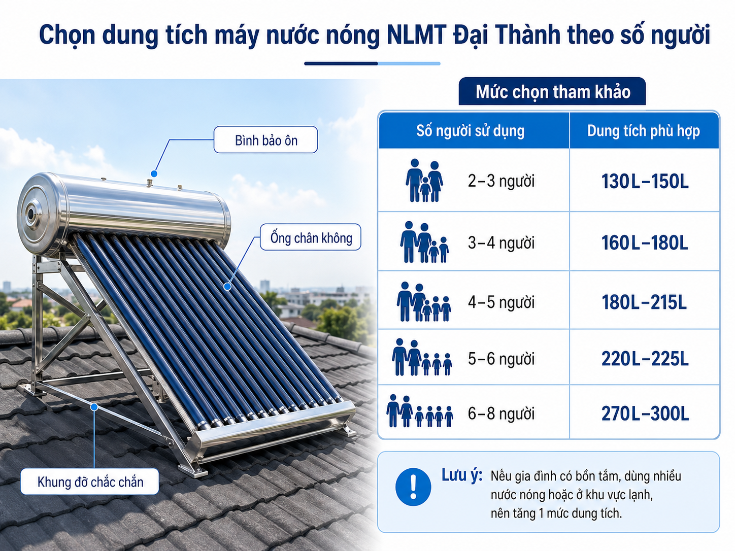 Chọn dung tích máy nước nóng năng lượng mặt trời Đại Thành theo số người