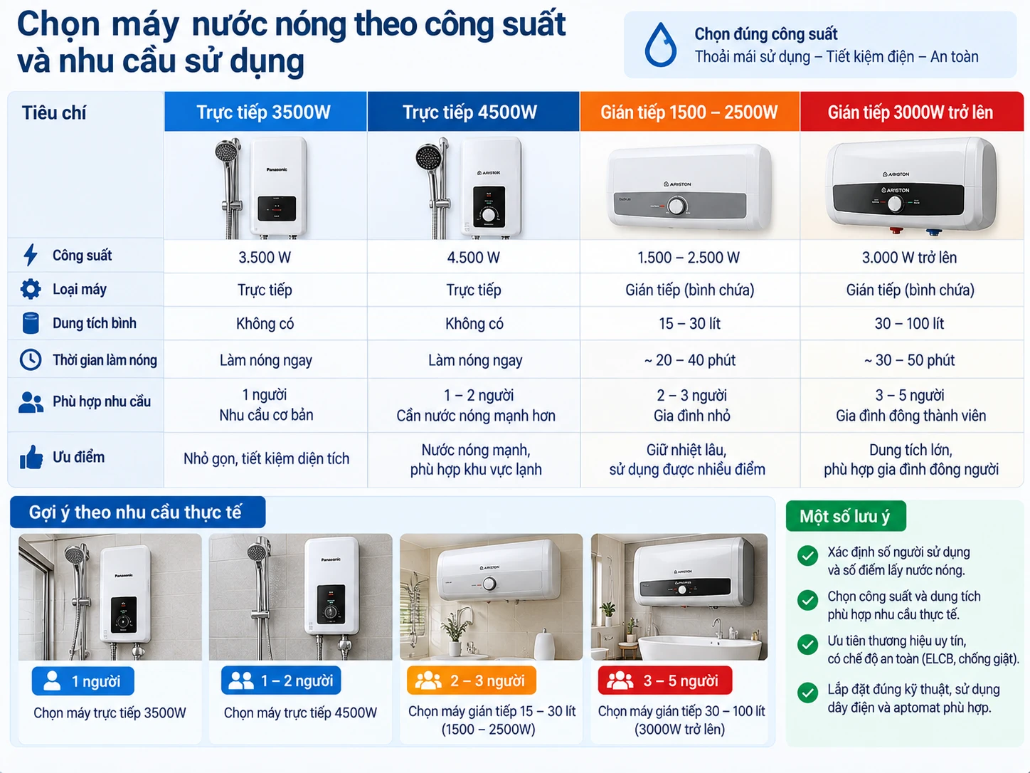 chọn máy nước nóng theo công suất và nhu cầu sử dụng