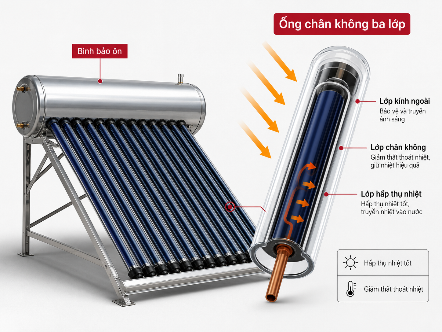 Hệ thống ống chân không ba lớp của máy Ariston ECO2