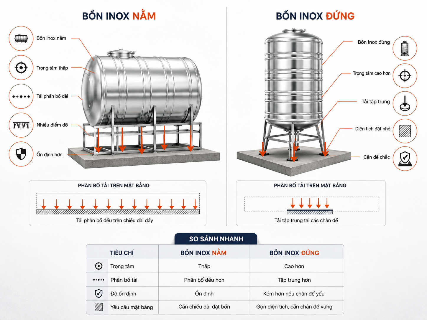 Sơ đồ so sánh tải trọng bồn inox nằm và bồn đứng