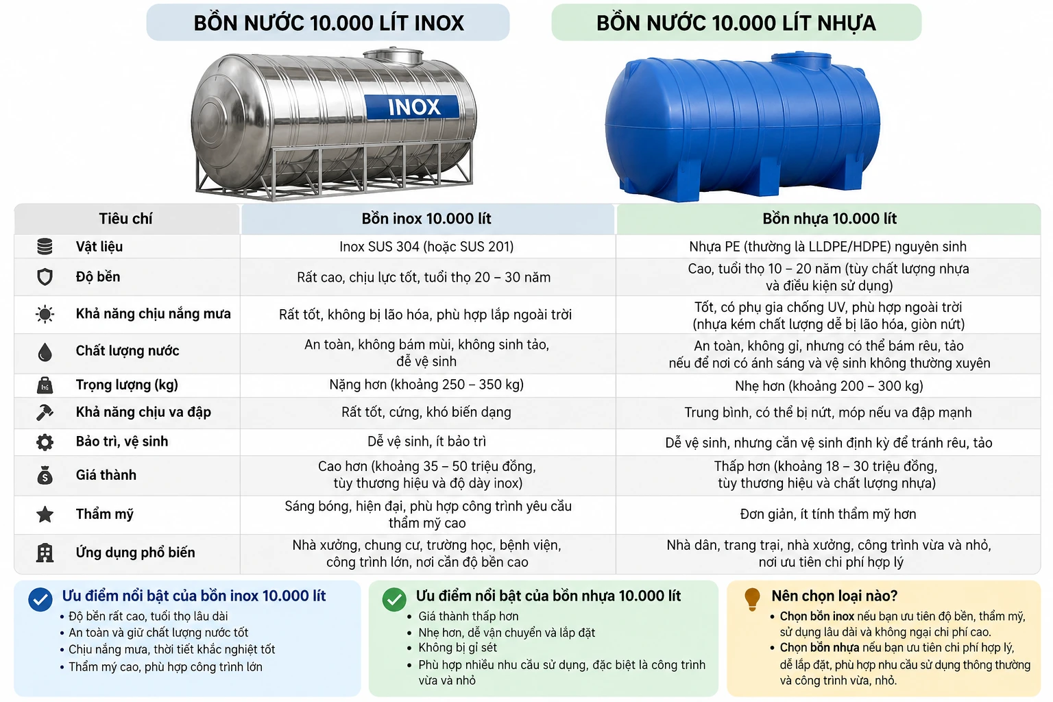 so sánh bồn nước 10000 lít inox và nhựa