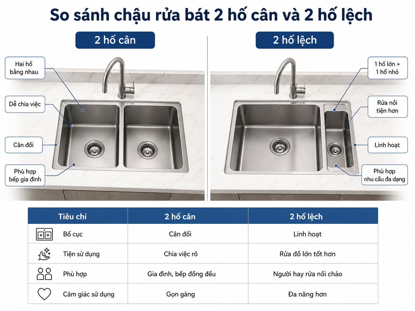 So sánh chậu rửa bát 2 hố cân và 2 hố lệch
