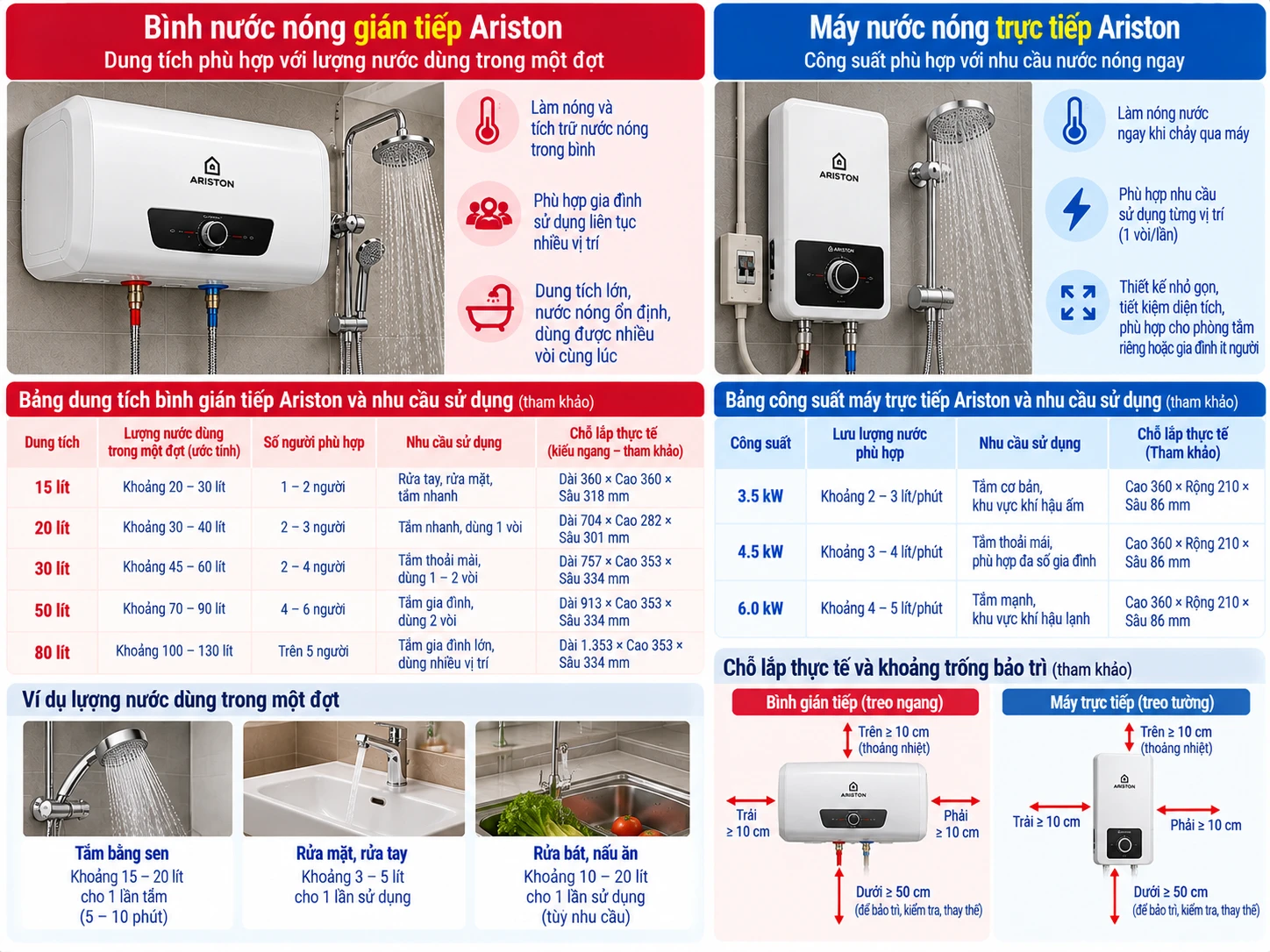 Dung tích cần đi cùng lượng nước dùng trong một đợt và chỗ lắp thực tế.