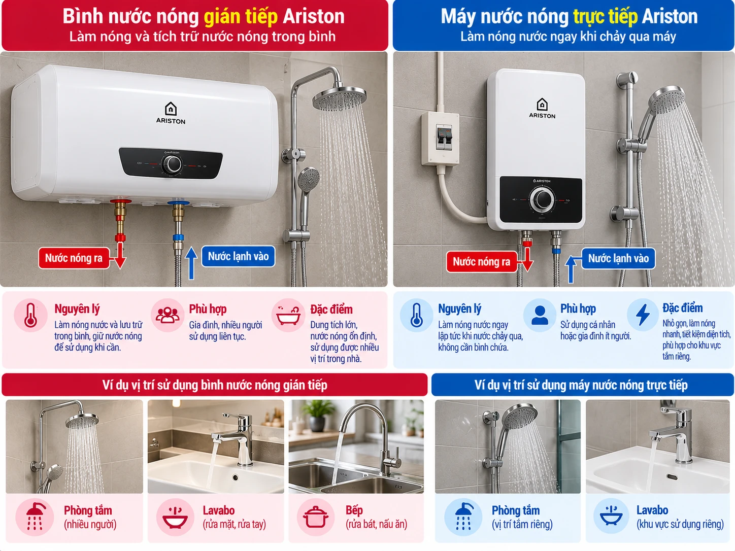 Hai kiểu làm nóng phục vụ hai cách sử dụng khác nhau của bình Ariston
