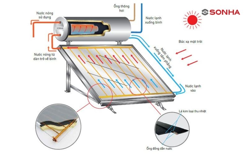 Cấu tạo máy nước nóng năng lượng mặt trời tấm phẳng
