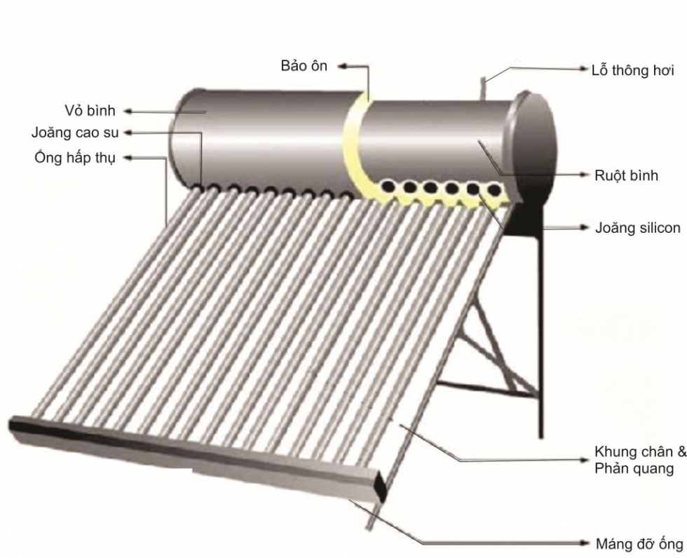 Cấu trúc bình nước nóng năng lượng mặt trời Thái Dương Năng 