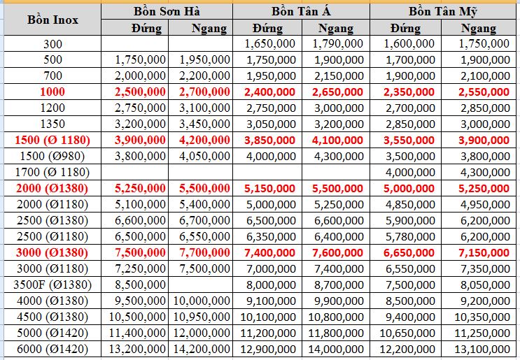 Bảng giá so sánh các loại bồn nước inox tại Hà Nội