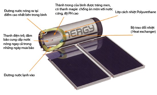 Cấu tạo máy nước nóng năng lượng mặt trời