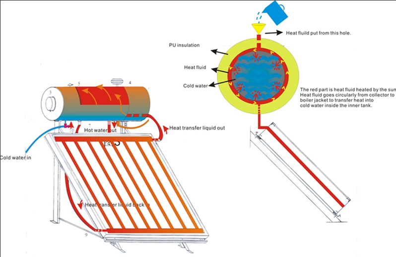 Cấu tạo và nguyên lý hoạt động đơn giản của hệ thống máy nước nóng năng lượng mặt trời